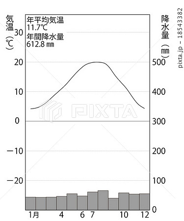 雨温図のイラスト素材