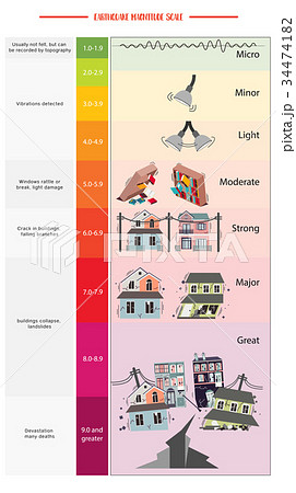 地震 振る 波 震度の写真素材